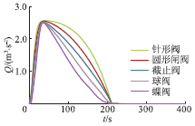 壓力波動(dòng)預(yù)止閥關(guān)閉特性對(duì)流量變化的影響